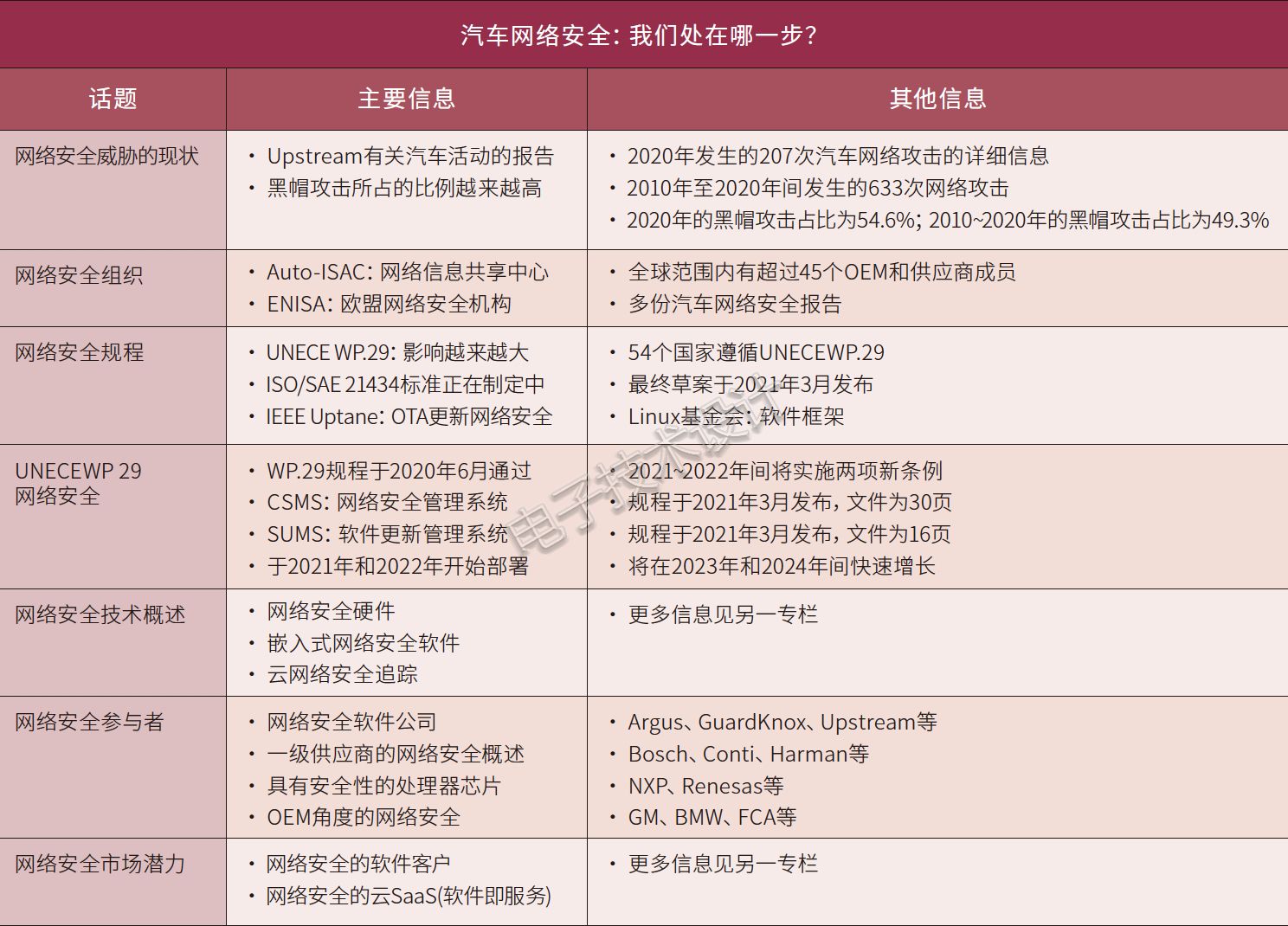 如何防止汽车被黑客攻击？