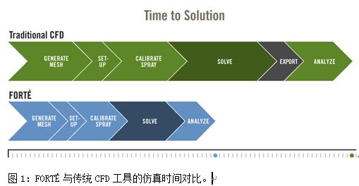 图1:FORTé与传统CFD工具的仿真时间对比