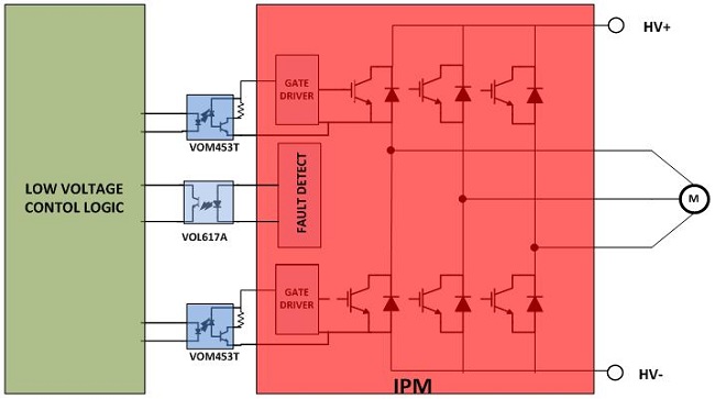 图2:典型IPM电机驱动应用的简化框图。