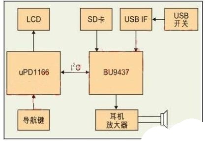 基于USB HOST音频解码器的数字音频系统设计