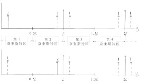 图1:采样器导致基带信号f<sub>a</sub>的镜像)与采样频率f<sub>s</sub> 及其谐波(A)出现偏移。频谱偏移等于±f<sub>a</sub>。出现在采样速率附近的信号、噪声和干扰频谱向下混叠至基带(B)内。镜像也将出现在较高奈奎斯特区内。