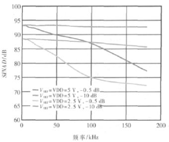 图2:虽然ENOB 提供了候选高速ADC 间的有用(尽管较粗略)对比,实际上描述SINAD 相对频率的特性曲线才能更深入地了解转换器性能。