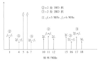 图4:5 MHz 和6 MHz 双音输入信号说明了HD2(10 MHz 和12 MHz 下)、HD3(15 MHz 和18 MHz 下)、IMD(1 MHz和11 MHz 下)和IMD3(4 MHz 和7 Mhz 下)。其中,IMD3 积由于接近源信号,最难通过抗混叠滤波器削弱。
