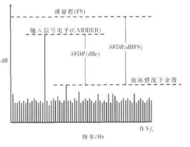 图5:转换器制造商可以就转换器满量程(dBFS)或具体输入信号幅度(dBc)规定SFDR 性能。在进行数值对比前,请确保候选转换器是以相似方式进行性能规定的。