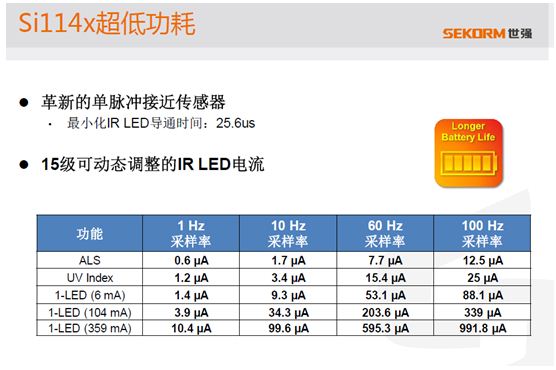 图3. Si114x超低功耗特性