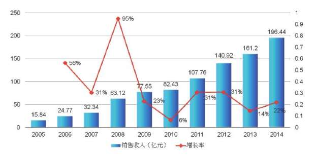 图3:2005-2014年中国环境仪器市场销售额及增长率