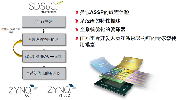 图3:SDSoC开发环境与软件工程师习惯开发的ASSP完全相同,可以用C/C++来做算法和功能的开发。