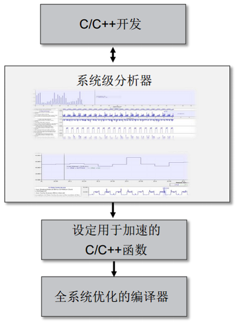 图5:系统级的特性描述可对系统性能进行快速估算和自动测量。