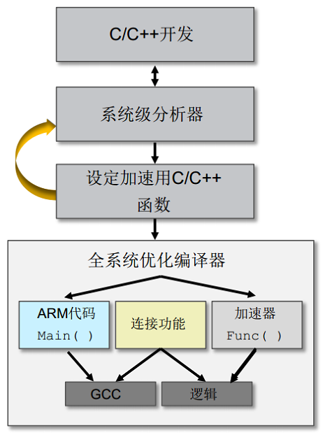 图6:全系统优化编译器可实现ARM代码与硬件加速器之间的自动连接。