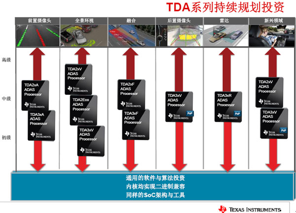 图1:TDA系列产品规划图