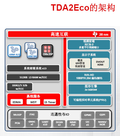 图4:TDA2Eco基于异构的架构