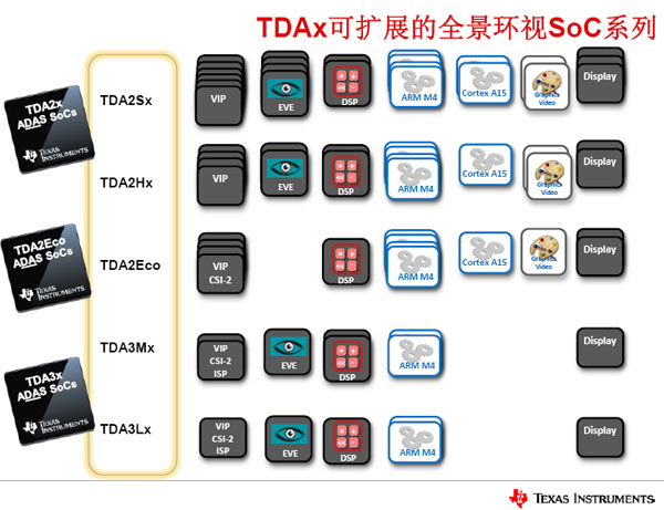 图5:TDA2Eco与其他同系列芯片差异比较