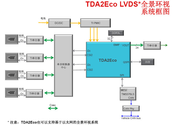 图6:用TDA2Eco搭建全景环视系统框图