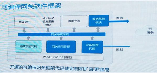 图4:开源的可编程网关框架