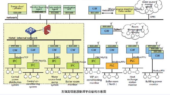 图5:友谊宾馆能源管理平台结构示意图