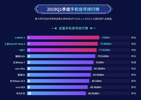 wifi信号强弱手机排行_4G/Wi-Fi信号最好的手机竟是它:联通受伤