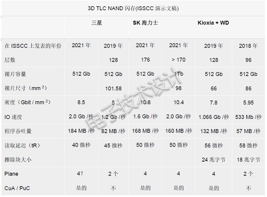 三星 海力士 铠侠和英特尔的3d Nand技术更新 21版 Edn 电子技术设计